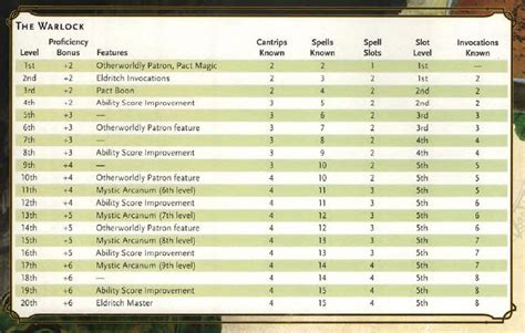 The Warlock Class Guide with Example Builds .